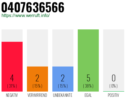 Rufnummer 0407636566 Telefonnummer 0407636566
