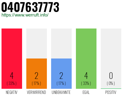 Rufnummer 0407637773 Telefonnummer 0407637773