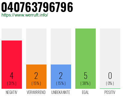 Rufnummer 040763796796 Telefonnummer 040763796796