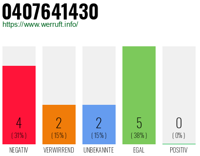 Rufnummer 0407641430 Telefonnummer 0407641430