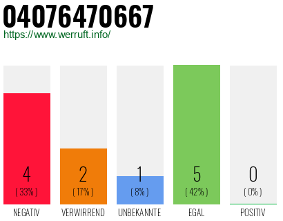 Rufnummer 04076470667 Telefonnummer 04076470667