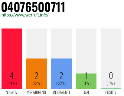 Rufnummer 04076500711 Telefonnummer 04076500711