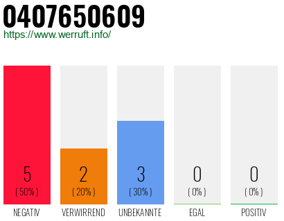 Rufnummer 0407650609 Telefonnummer 0407650609