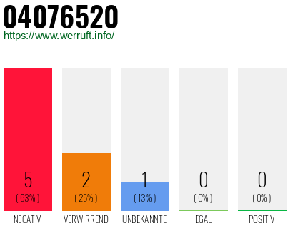 Rufnummer 04076520 Telefonnummer 04076520