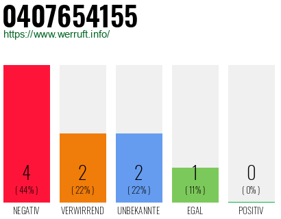 Rufnummer 0407654155 Telefonnummer 0407654155