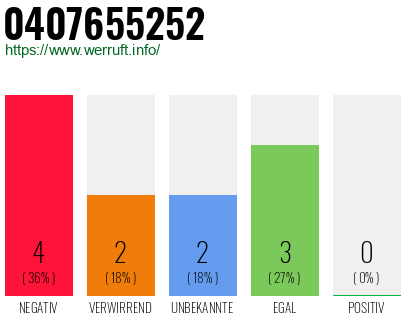 Rufnummer 0407655252 Telefonnummer 0407655252