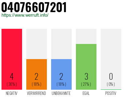 Rufnummer 04076607201 Telefonnummer 04076607201