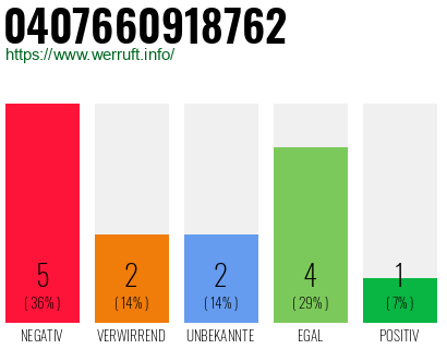 Rufnummer 0407660918762 Telefonnummer 0407660918762