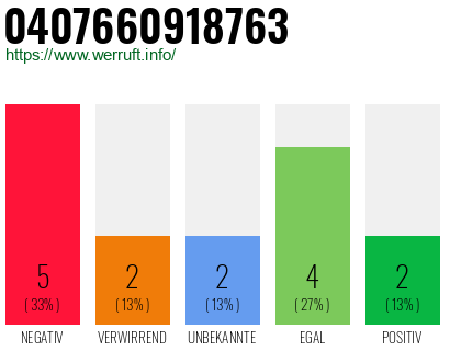Rufnummer 0407660918763 Telefonnummer 0407660918763
