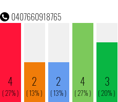 Rufnummer 0407660918765 Telefonnummer 0407660918765