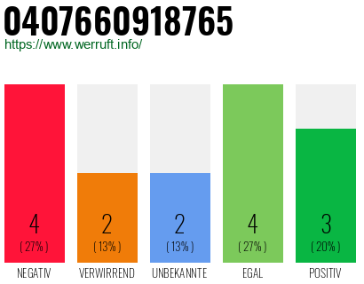 Rufnummer 0407660918765 Telefonnummer 0407660918765