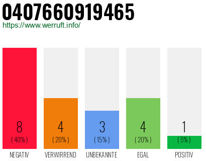 Rufnummer 0407660919465 Telefonnummer 0407660919465