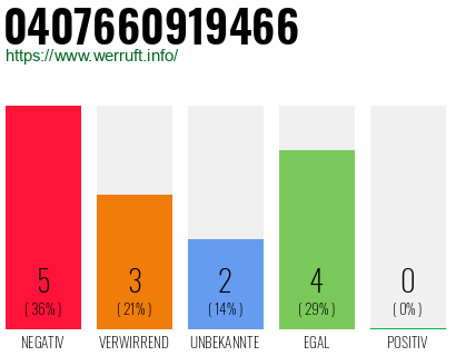 Rufnummer 0407660919466 Telefonnummer 0407660919466