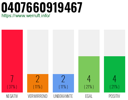 Rufnummer 0407660919467 Telefonnummer 0407660919467
