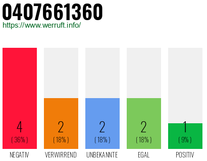 Rufnummer 0407661360 Telefonnummer 0407661360