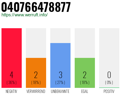 Rufnummer 040766478877 Telefonnummer 040766478877