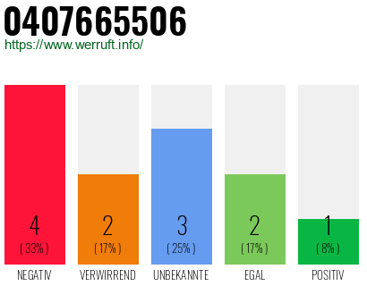 Rufnummer 0407665506 Telefonnummer 0407665506