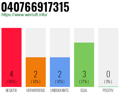 Rufnummer 040766917315 Telefonnummer 040766917315