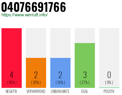 Rufnummer 04076691766 Telefonnummer 04076691766
