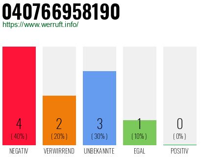 Rufnummer 040766958190 Telefonnummer 040766958190