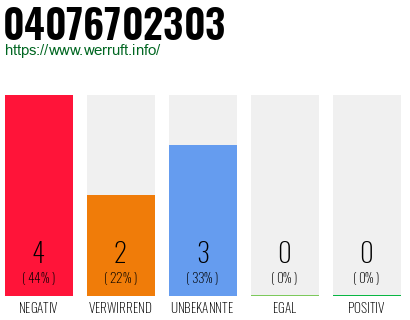 Rufnummer 04076702303 Telefonnummer 04076702303
