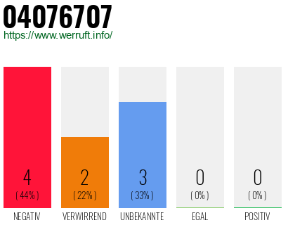 Rufnummer 04076707 Telefonnummer 04076707