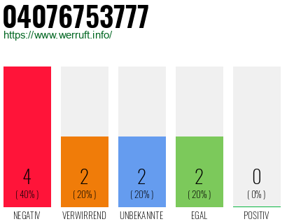 Rufnummer 04076753777 Telefonnummer 04076753777