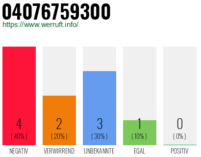 Telefonnummer 04076759300