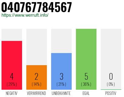 Rufnummer 040767784567 Telefonnummer 040767784567