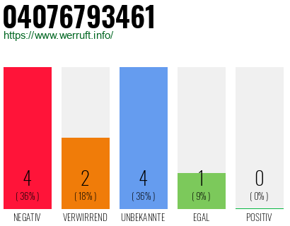 Rufnummer 04076793461 Telefonnummer 04076793461