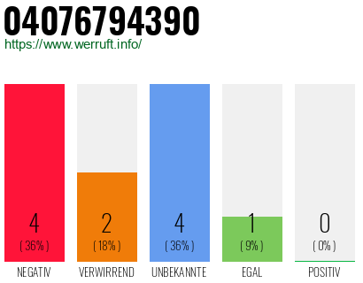 Rufnummer 04076794390 Telefonnummer 04076794390