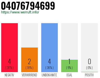 Rufnummer 04076794699 Telefonnummer 04076794699