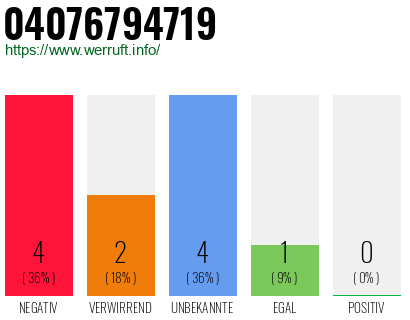 Rufnummer 04076794719 Telefonnummer 04076794719