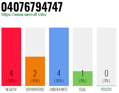 Rufnummer 04076794747 Telefonnummer 04076794747