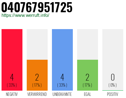 Rufnummer 040767951725 Telefonnummer 040767951725
