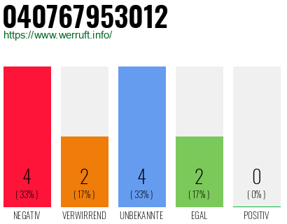 Rufnummer 040767953012 Telefonnummer 040767953012