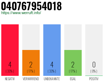 Rufnummer 040767954018 Telefonnummer 040767954018