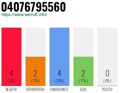 Rufnummer 04076795560 Telefonnummer 04076795560