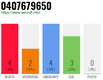 Rufnummer 0407679650 Telefonnummer 0407679650