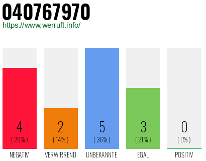 Rufnummer 040767970 Telefonnummer 040767970