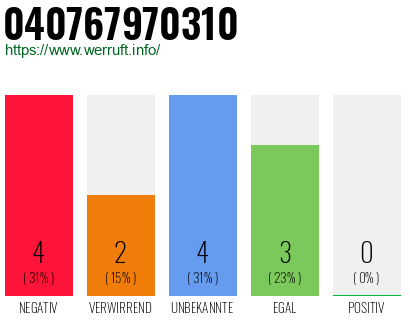 Rufnummer 040767970310 Telefonnummer 040767970310