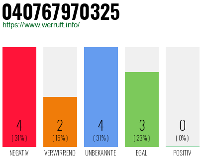 Rufnummer 040767970325 Telefonnummer 040767970325
