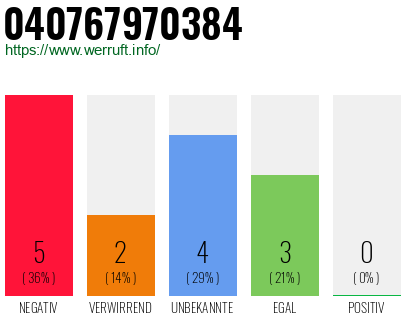 Rufnummer 040767970384 Telefonnummer 040767970384