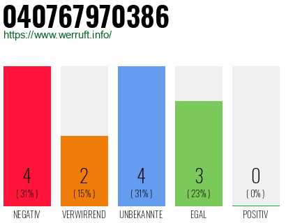 Rufnummer 040767970386 Telefonnummer 040767970386