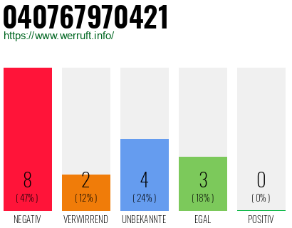 Rufnummer 040767970421 Telefonnummer 040767970421