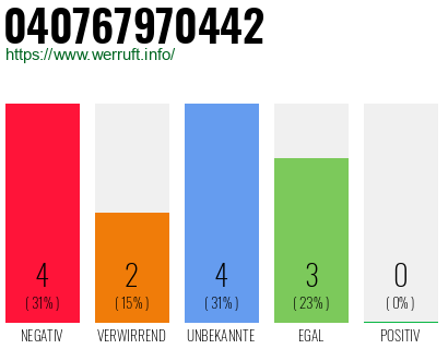 Rufnummer 040767970442 Telefonnummer 040767970442
