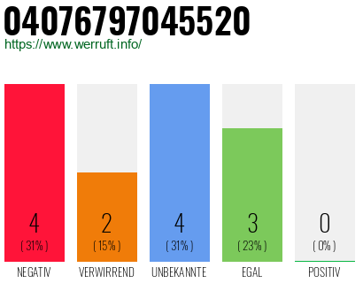 Rufnummer 04076797045520 Telefonnummer 04076797045520