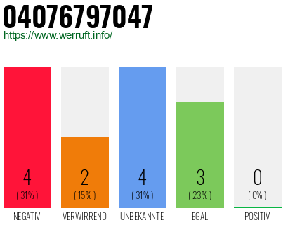 Rufnummer 04076797047 Telefonnummer 04076797047