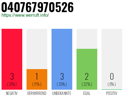 Telefonnummer 040767970526