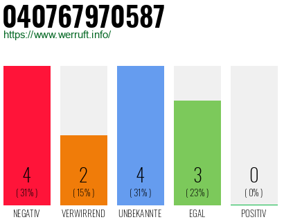 Rufnummer 040767970587 Telefonnummer 040767970587